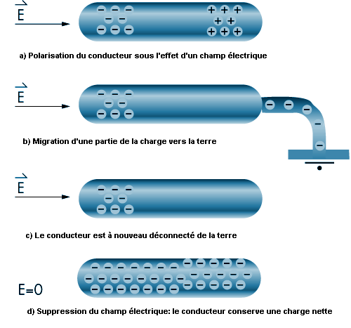 Chapitre 40 - L'électricité