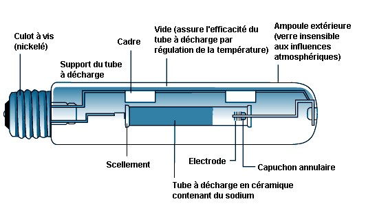 lampe a vapeur de sodium corrige