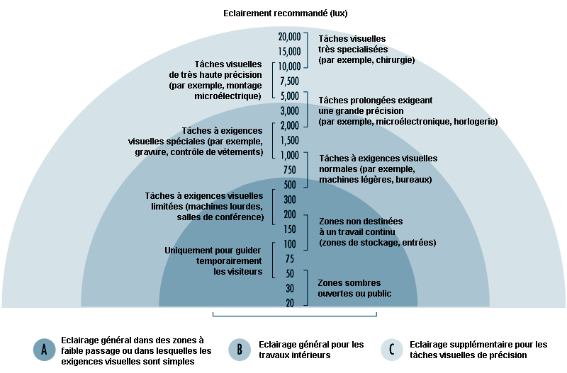 Comment utiliser un luxmètre pour accroître les rendements du