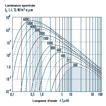 Ampoule à vis 365 NM lumière noire UV tout en étant ergonomique