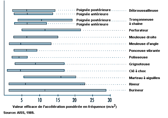 L'isolation contre les vibrations est adaptée pour amortir les vibrations