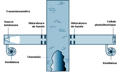 Filtre de séparation de vapeur d'eau, analyseur de protection de  l'environnement, élimination de l'humidité, séchoir à gaz d'échappement  pour véhicule