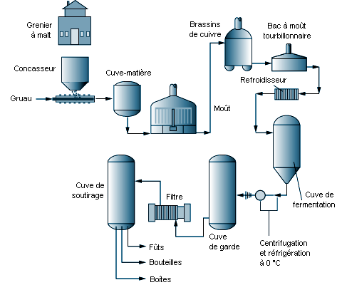 Production de jus et de boissons