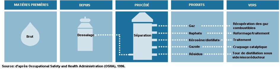 La nécessaire transformation du pétrole brut