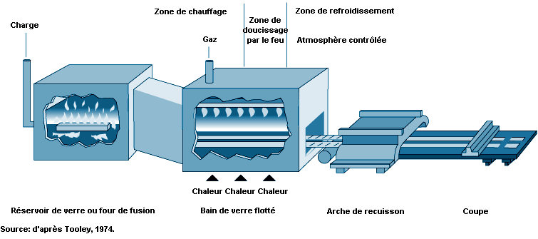 Verre plat: toutes les caractéristiques