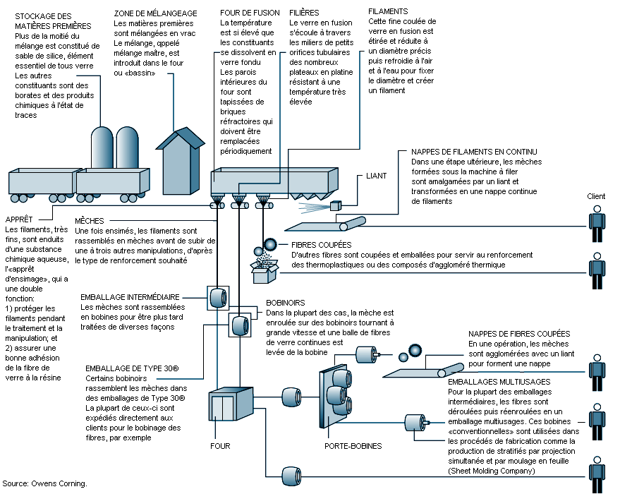 verre plat: comment se déroule le processus de production? Lire