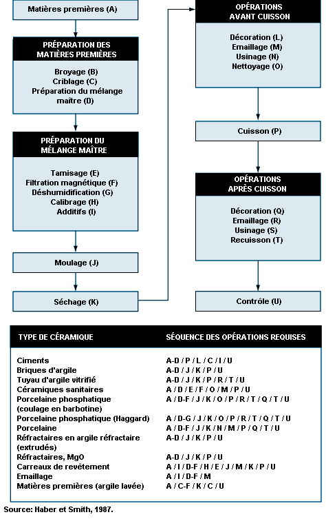 Définition et signification du terme vaisselle, Types de céramique